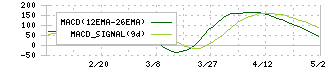 東洋ドライルーブ(4976)のMACD