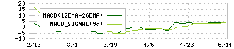 マーキュリーリアルテックイノベーター(5025)のMACD