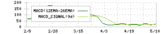 横浜ゴム(5101)のMACD