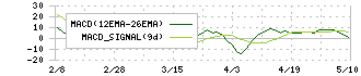 藤倉コンポジット(5121)のMACD