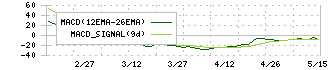 ポーターズ(5126)のMACD