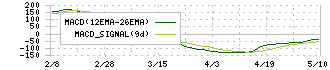 ｔｒｉｐｌａ(5136)のMACD