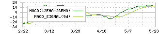 アキレス(5142)のMACD