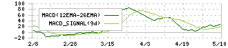 ニッタ(5186)のMACD