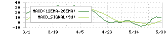 オハラ(5218)のMACD