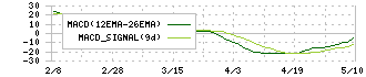 ノザワ(5237)のMACD