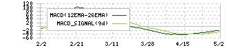 ｍｏｎｏＡＩ　ｔｅｃｈｎｏｌｏｇｙ(5240)のMACD
