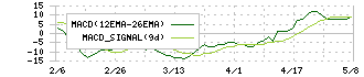 ｎｏｔｅ(5243)のMACD