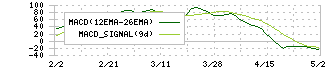 ＥＬＥＭＥＮＴＳ(5246)のMACD