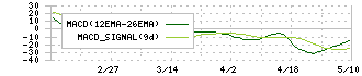 日本ナレッジ(5252)のMACD