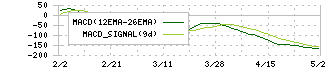 カバー(5253)のMACD