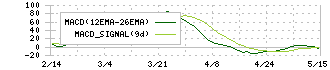 ＢＢＤイニシアティブ(5259)のMACD
