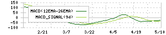 トーヨーアサノ(5271)のMACD