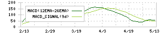 高見澤(5283)のMACD