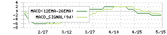 イトーヨーギョー(5287)のMACD