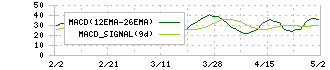 日本ガイシ(5333)のMACD