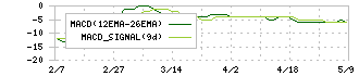 ＡＳＡＨＩ　ＥＩＴＯホールディングス(5341)のMACD