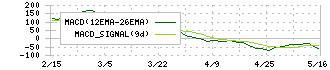黒崎播磨(5352)のMACD