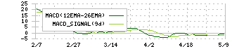 ＴＹＫ(5363)のMACD