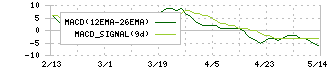 ニッカトー(5367)のMACD