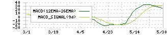 エーアンドエーマテリアル(5391)のMACD