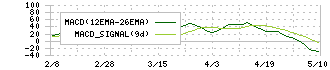 丸一鋼管(5463)のMACD