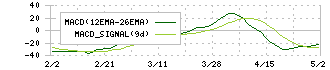 ｐｒｏｐｅｒｔｙ　ｔｅｃｈｎｏｌｏｇｉｅｓ(5527)のMACD