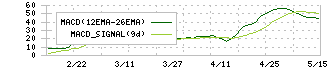 日本システムバンク(5530)のMACD