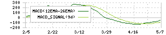 Ｒｉｄｇｅ－ｉ(5572)のMACD