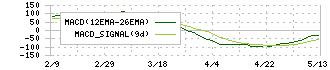 オービーシステム(5576)のMACD