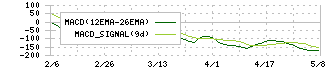 エコナビスタ(5585)のMACD