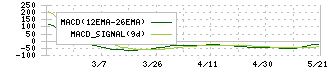 マーソ(5619)のMACD