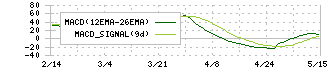 日本精線(5659)のMACD