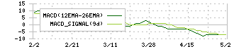サンユウ(5697)のMACD