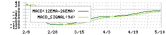 ＪＭＣ(5704)のMACD