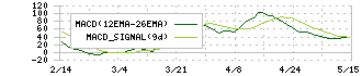 三菱マテリアル(5711)のMACD