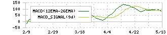 ＤＯＷＡホールディングス(5714)のMACD