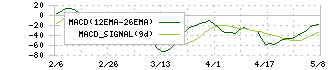 大阪チタニウムテクノロジーズ(5726)のMACD