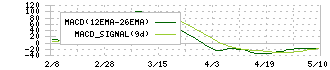 日本電解(5759)のMACD