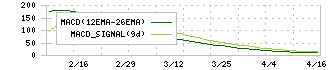 東邦金属(5781)のMACD