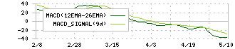 カナレ電気(5819)のMACD
