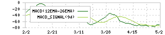 三ッ星(5820)のMACD