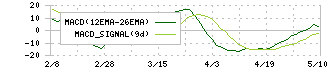 平河ヒューテック(5821)のMACD