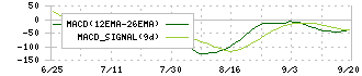 ＳＴＧ(5858)のMACDチャート