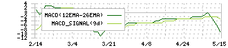 クラダシ(5884)のMACD