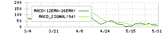 Ｊａｐａｎ　Ｅｙｅｗｅａｒ　Ｈｏｌｄｉｎｇｓ(5889)のMACD