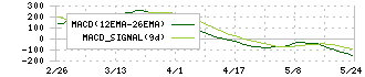 魁力屋(5891)のMACD