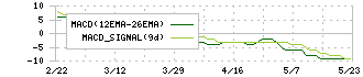 エムケー精工(5906)のMACD