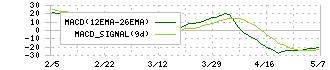 三協立山(5932)のMACD