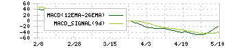 ＬＩＸＩＬ(5938)のMACD